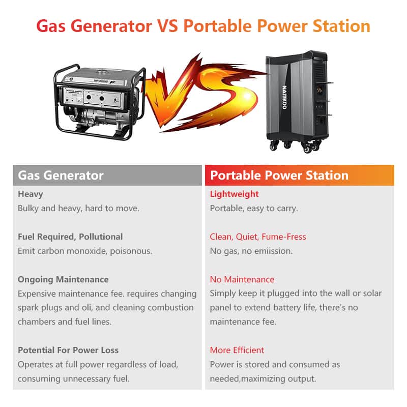 Portable Power Station 2000W Mobile Powerstation 2000W 120V Generator