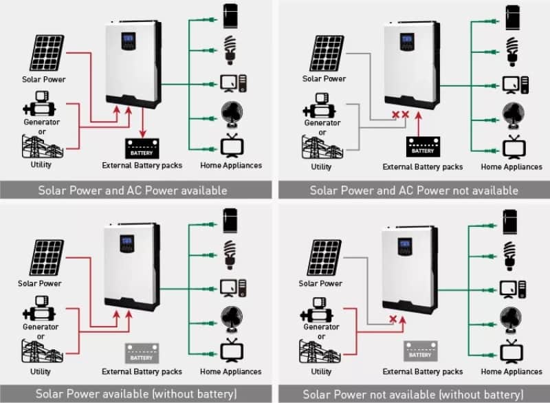  Pure Sine Wave Off Grid Inverter for Solar System With MPPT Solar Charger