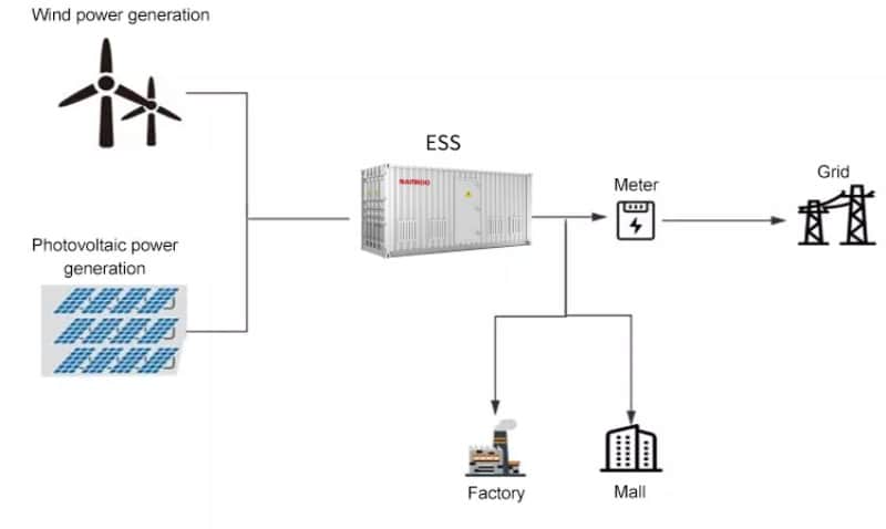Newest ESS Europe 100kw 500kw 1mw All In One Solar System Kit 3 Phase Solar System Industrial Hybrid Solar System