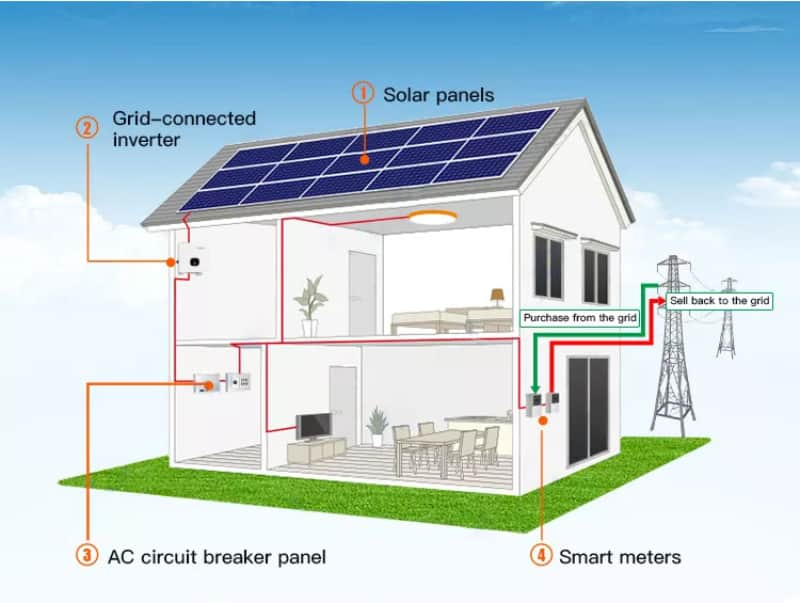 On grid solar system