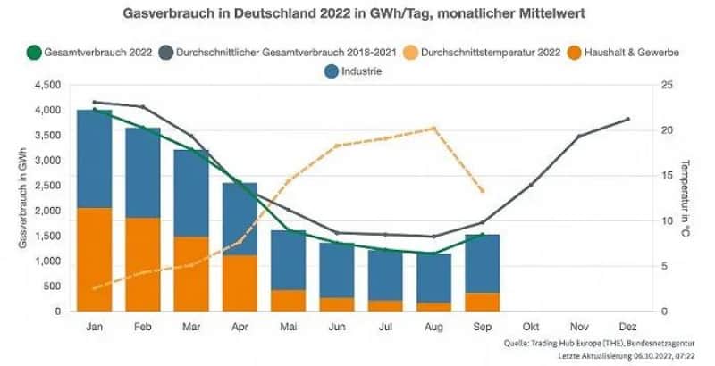 Germany's natural gas