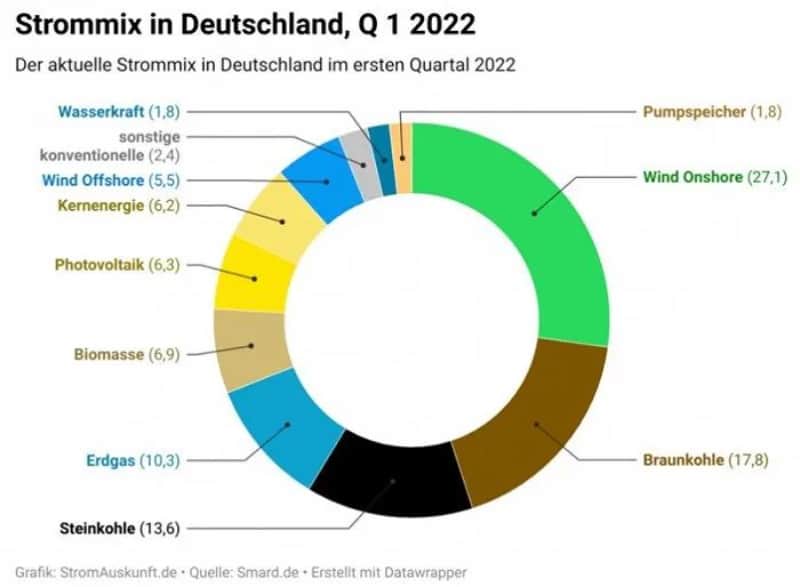 Germany's natural gas