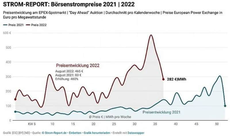 natural gas power plants led