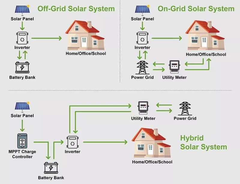 hybrid solar system