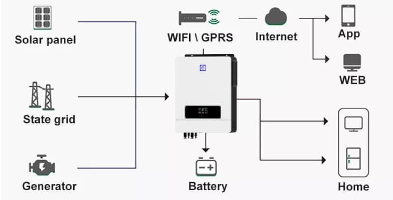 off grid system