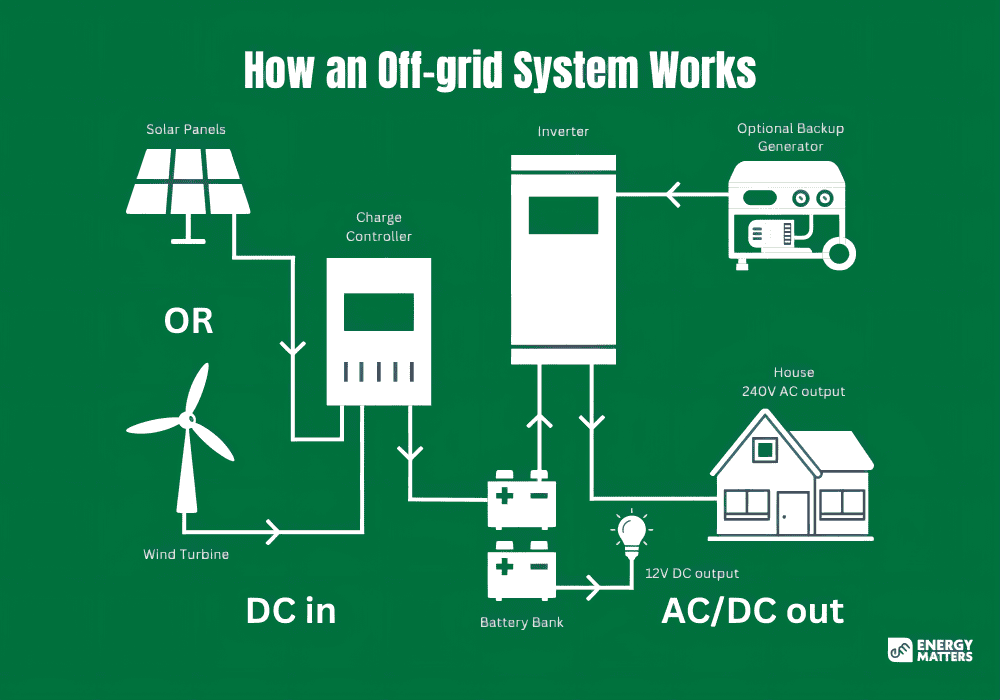 off grid power system