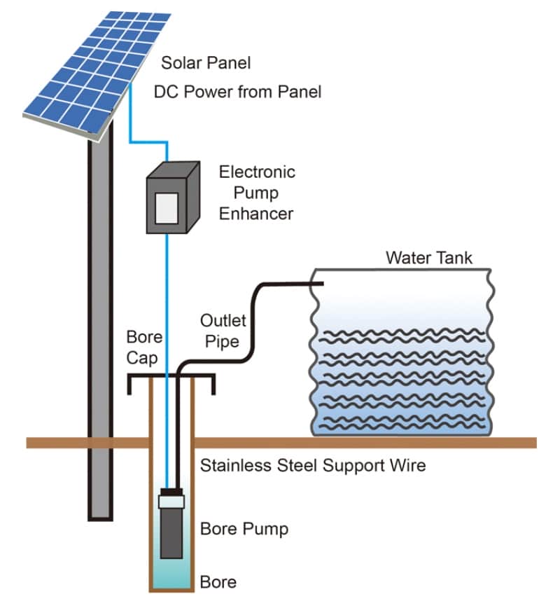 water solar pump