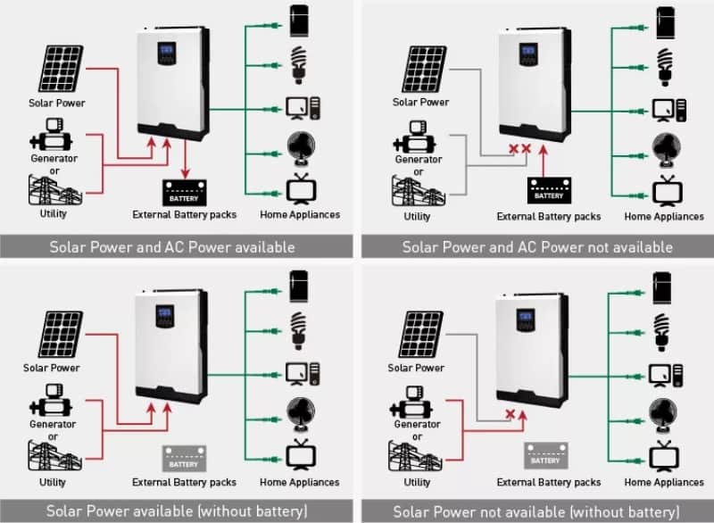 Amensolar High Quality Hybrid Solar Invert 48V 3kw 5kw 5kVA 10kVA 10kw  Solaire Wechselrichter 220V/240V 3 Phase off Grid Solar Inverter with MPPT  - China Solar Inverters, off Grid Inverter