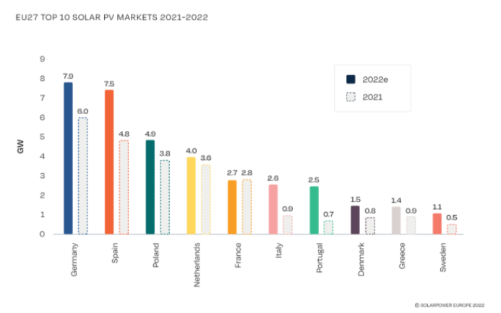 European solar energy