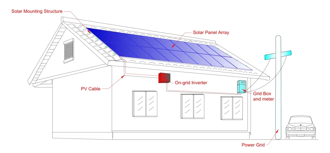 On grid solar system