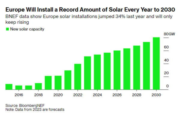 Europe to add a record amount of solar power